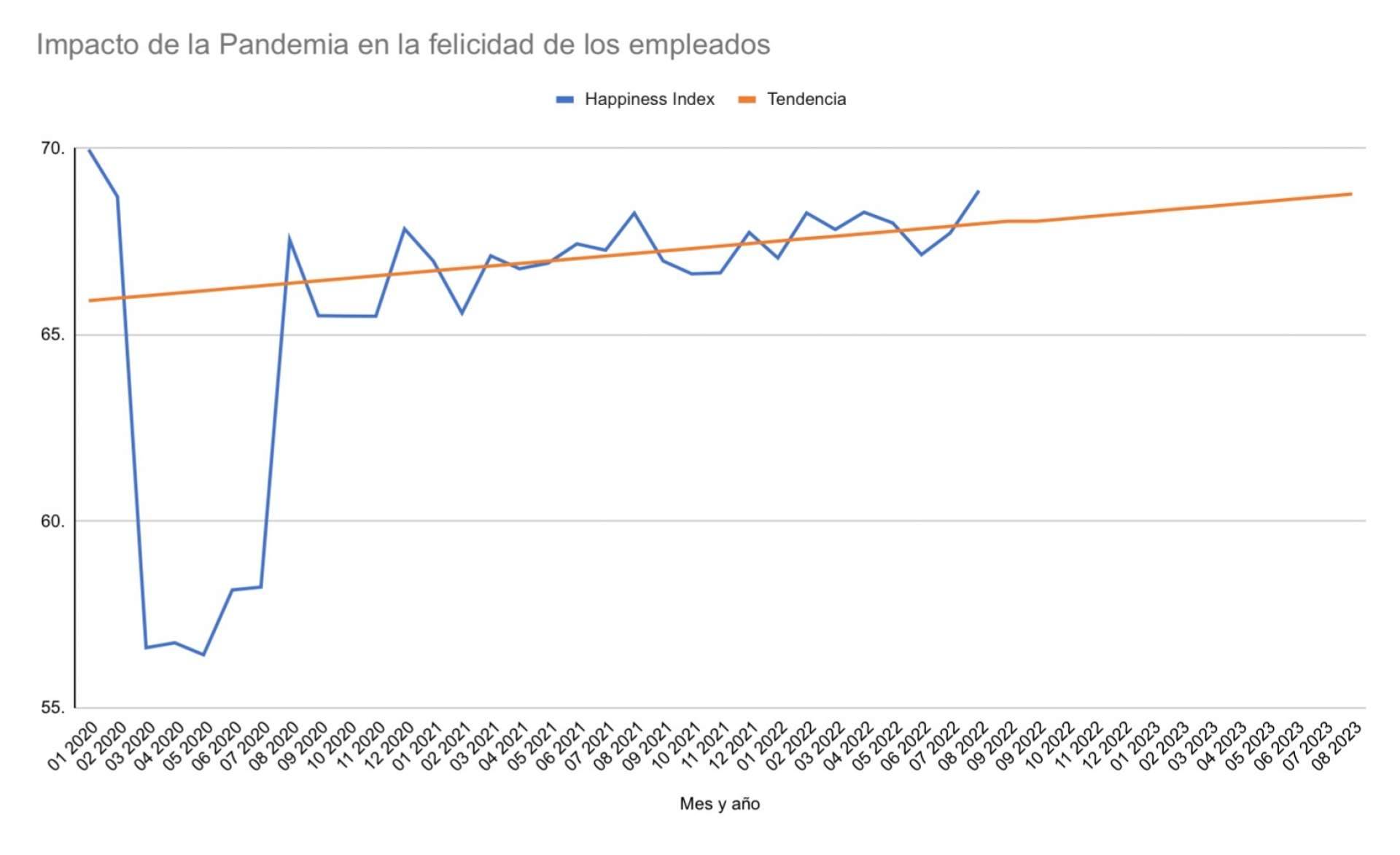 Los niveles de felicidad laboral prepandemia volverán en 2023 , según Happyforce