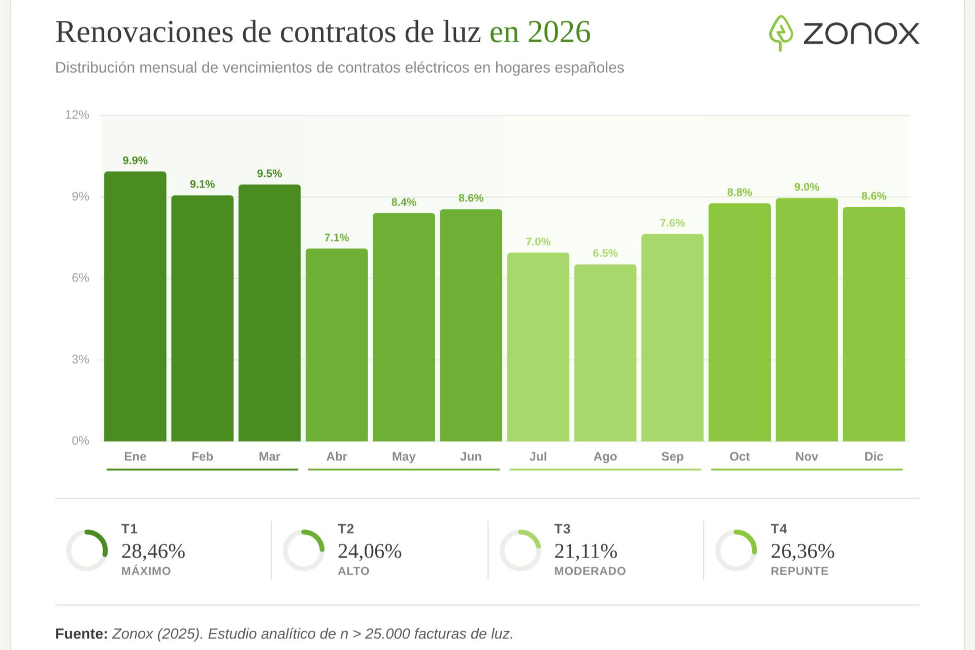 La renovación automática de luz y gas en plena crisis energética cuesta hasta 200€ extra al año